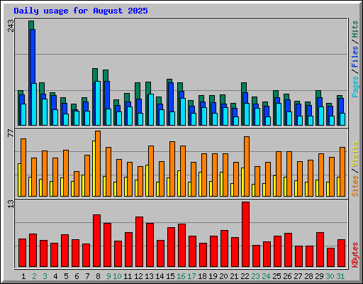Daily usage for August 2025