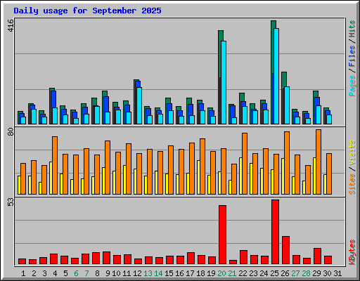 Daily usage for September 2025