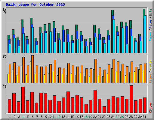 Daily usage for October 2025