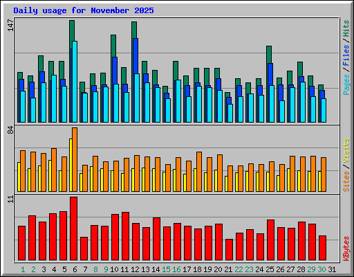 Daily usage for November 2025