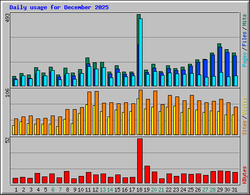 Daily usage for December 2025