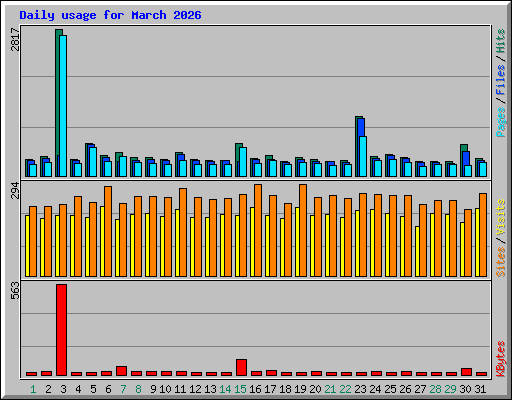 Daily usage for March 2026
