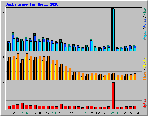 Daily usage for April 2026