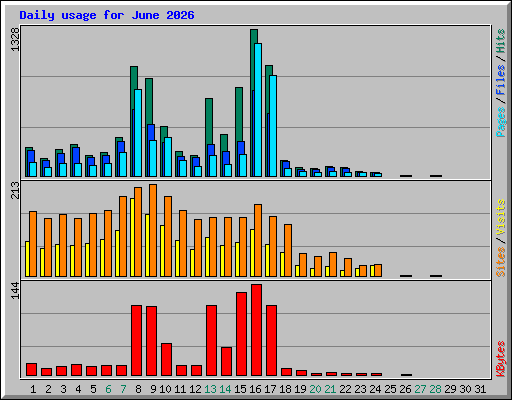Daily usage for June 2026