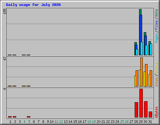 Daily usage for July 2026