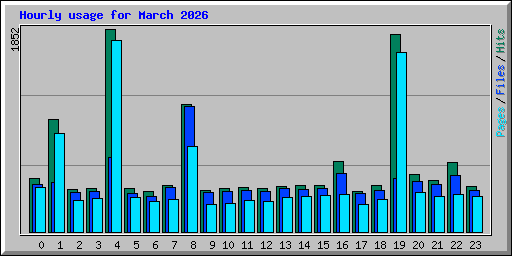 Hourly usage for March 2026