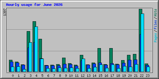Hourly usage for June 2026