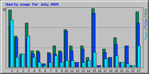 Hourly usage for July 2026