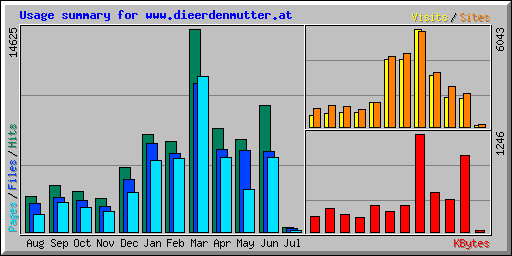 Usage summary for www.dieerdenmutter.at